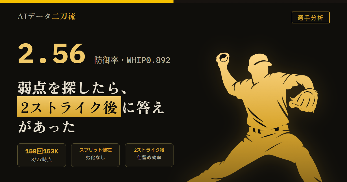 山本由伸サイ・ヤング賞分析2026年防御率2.56WHIP0.892158回153奪三振 2025年三振率29.4%から2026年25.2%四球率8.6%から5.9%WHIP0.990から0.892 4シーム使用率35.7%から26.9%球速95.4mphから96.1mphWhiff19.2%から28.3% スプリットWhiff42.1%から32.5%PutAway25.6%から17%球速90.9mphから91.4mph球質劣化なし 2ストライク時O-Swing27.6%から23%0-2通過打席最終三振率53.8%から47.6%1-2通過50.9%から44.5% 打者が低めを見送る判断基準を強めている可能性配球傾向か軌道差か未確定 ピッチトンネル全体崩壊の証拠なし FIP悪化要因奪三振減少+0.38被本塁打増加+0.27