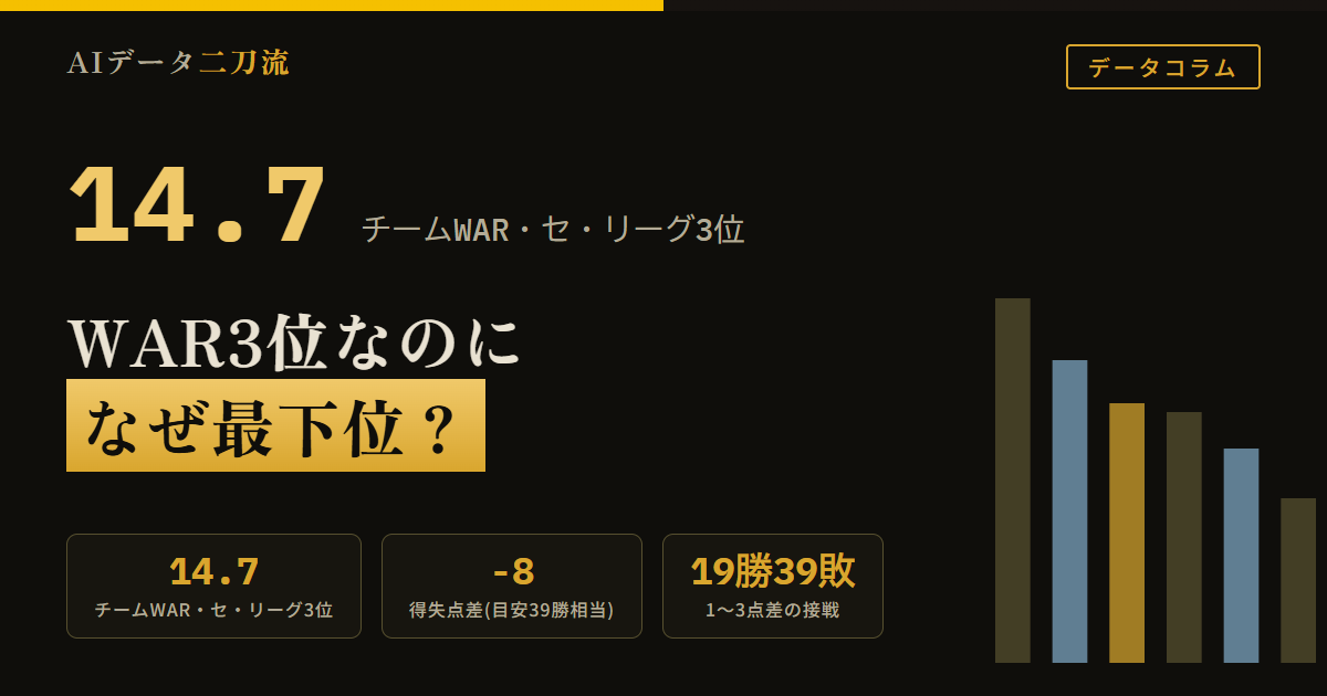 中日ドラゴンズ WARセ・リーグ3位なのに最下位 チームWAR14.7 得失点差-8 石川昂弥 村松開人 細川成也 松山晋也 柳裕也 先発陣